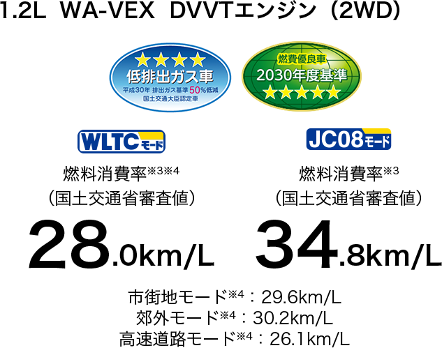 「WLTCモード」燃料消費率(国土交通省審査値) 28.0km/L・「JC08モード」燃料消費率(国土交通省審査値) 34.8km/L